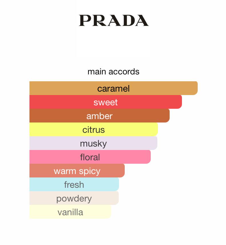 Prada Candy L'Eau  (Women)