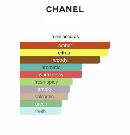 Bleu De Chanel EDP / Parfum (Men)