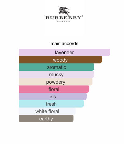 Burberry Brit Rhythm (Women)