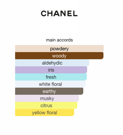 Chanel No 5 (Women)