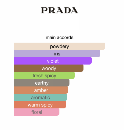 Prada L'Homme (Men)