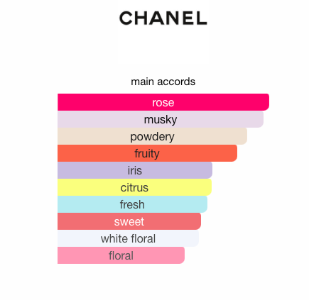 No 1 de Chanel L'Eau Rouge