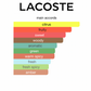 L'Homme Lacoste Intense (Men)